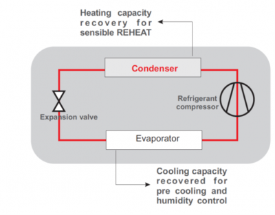 Sensible Reheat of Heat Recovery Unit